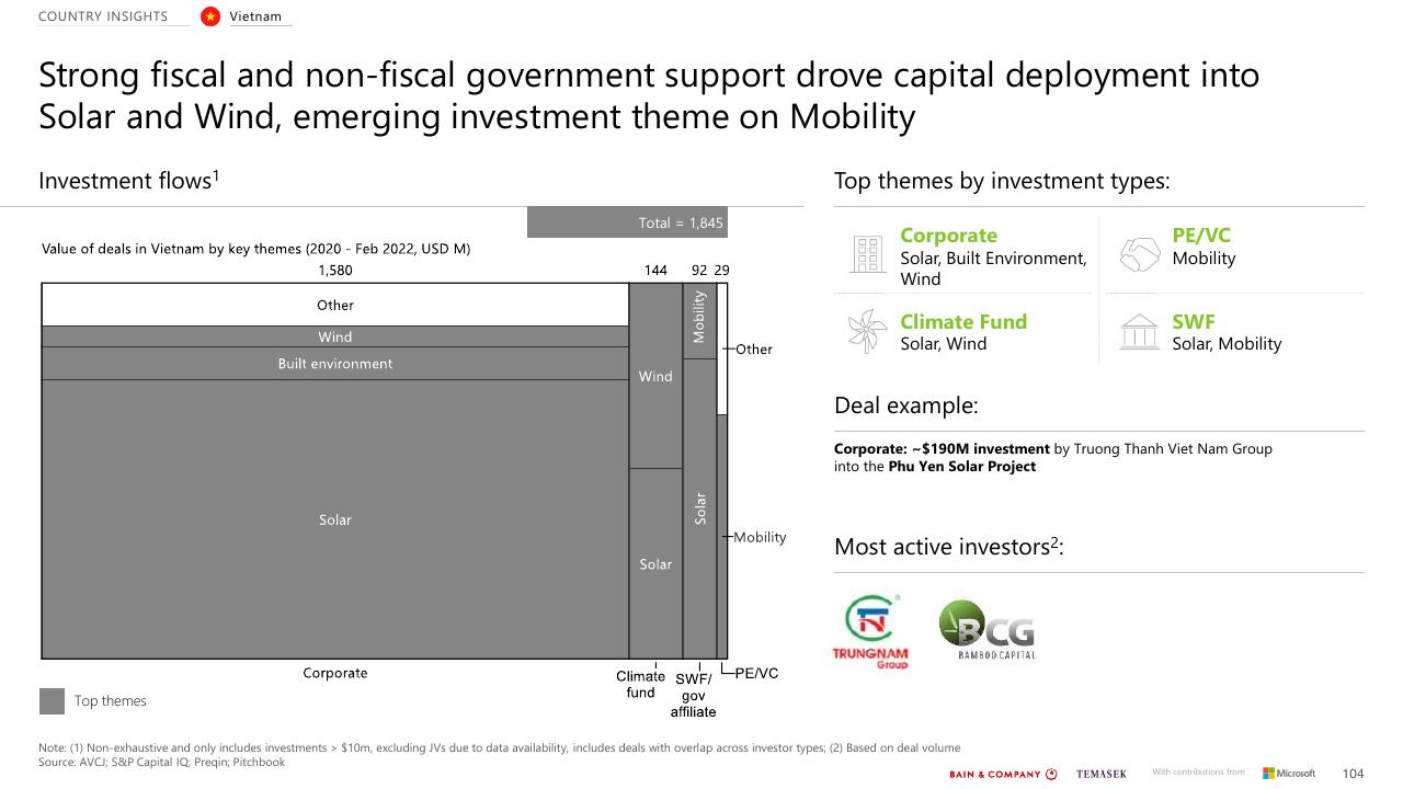 Chart slide 104 from Southeast Asias Green Economy 2022 Report Bain