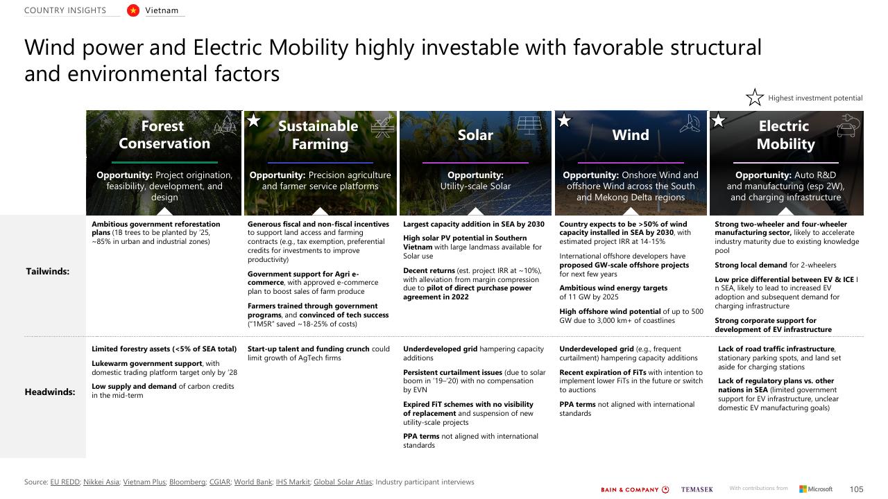 Framework slide 105 from Southeast Asias Green Economy 2022 Report Bain