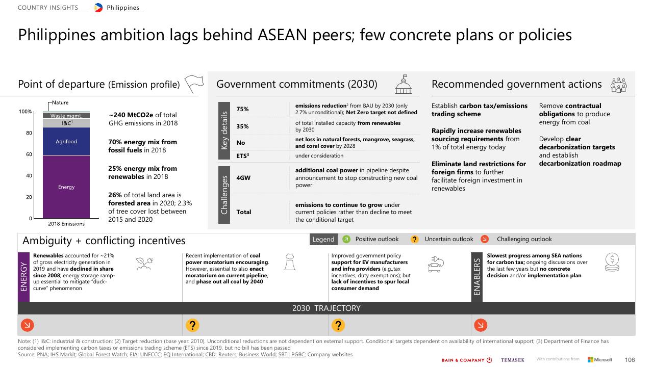 Dashboard slide 106 from Southeast Asias Green Economy 2022 Report Bain