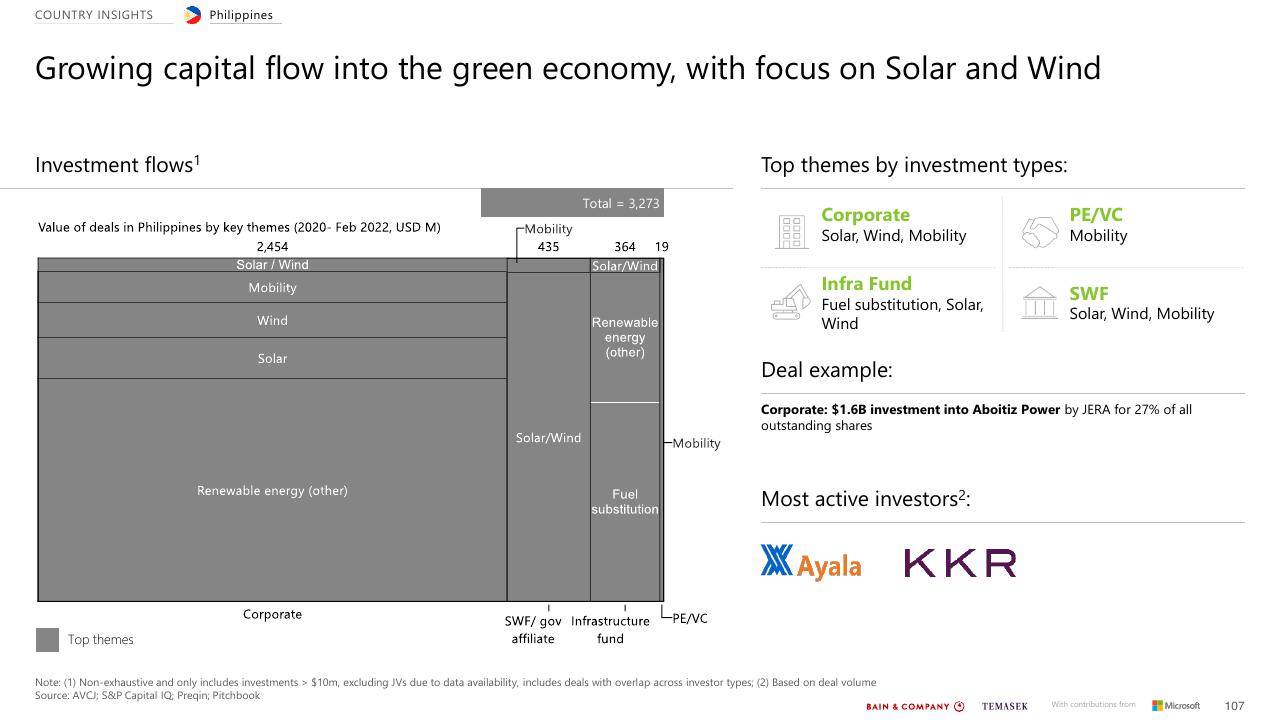 Chart slide 107 from Southeast Asias Green Economy 2022 Report Bain