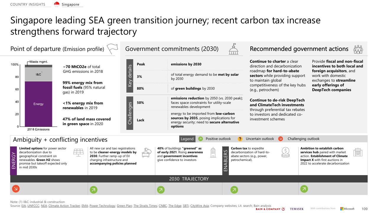 Dashboard slide 109 from Southeast Asias Green Economy 2022 Report Bain