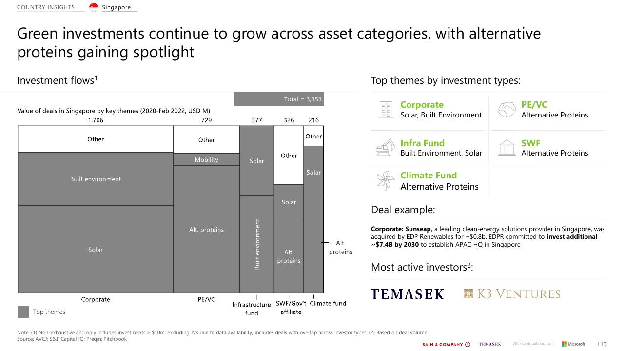 Chart slide 110 from Southeast Asias Green Economy 2022 Report Bain
