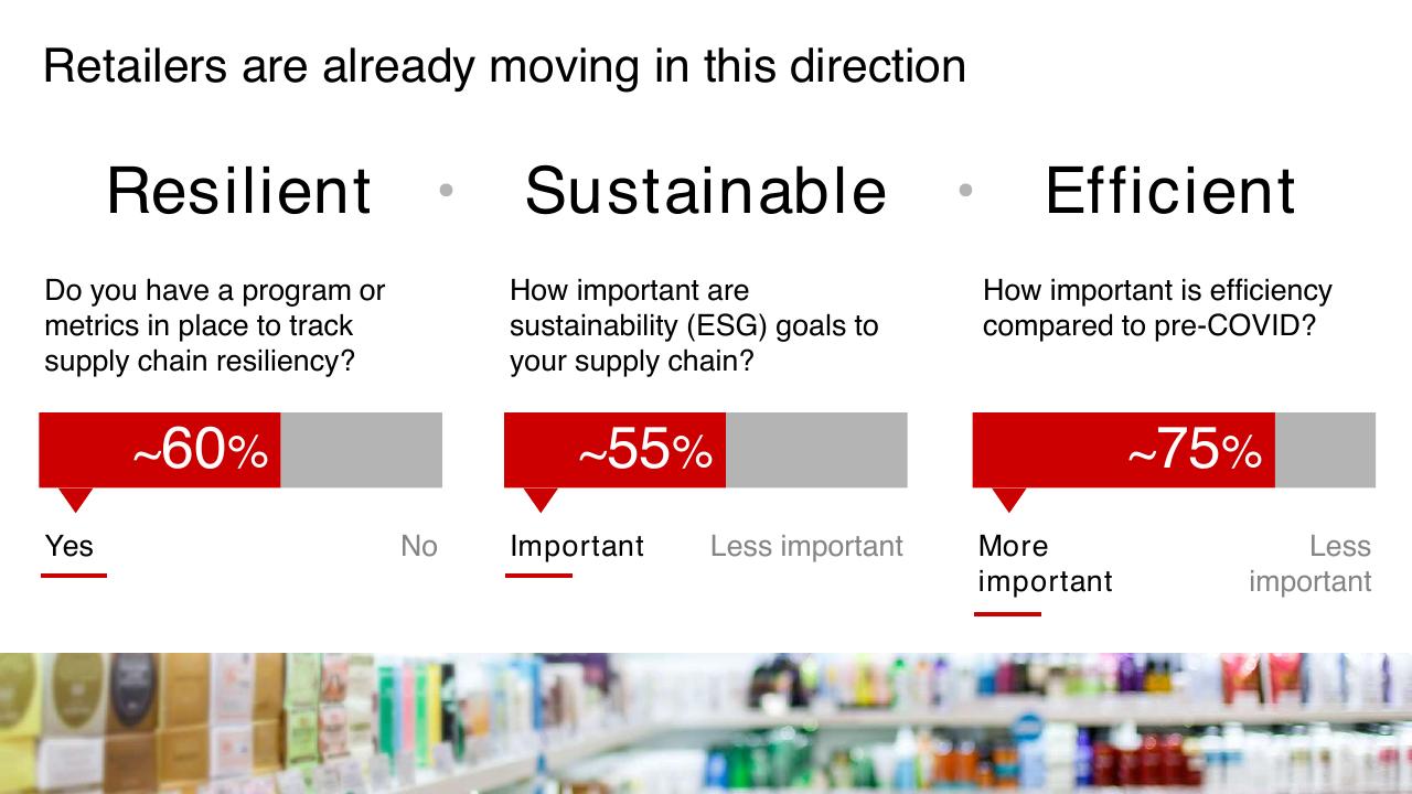 Dashboard slide 5 from The 360 Supply Chain_ Bain Company Examines Changes Needed To Make Supply Chains The New Customer Value Proposition