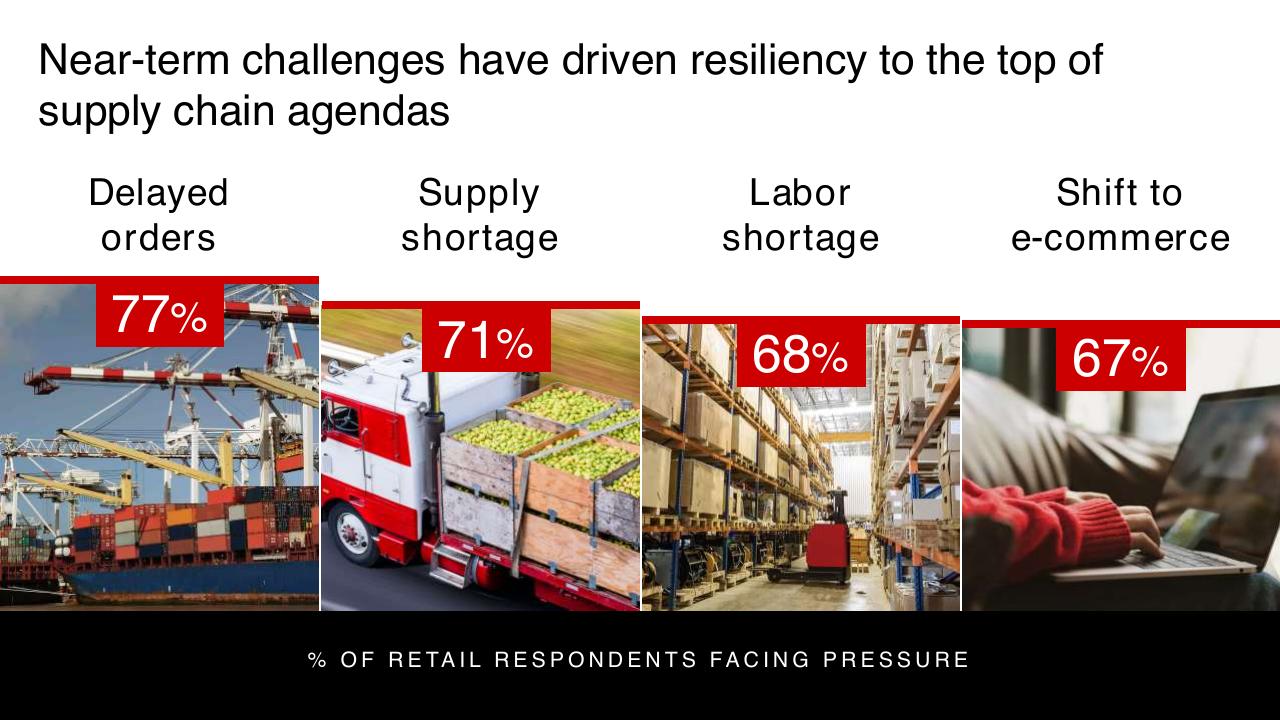 Dashboard slide 6 from The 360 Supply Chain_ Bain Company Examines Changes Needed To Make Supply Chains The New Customer Value Proposition