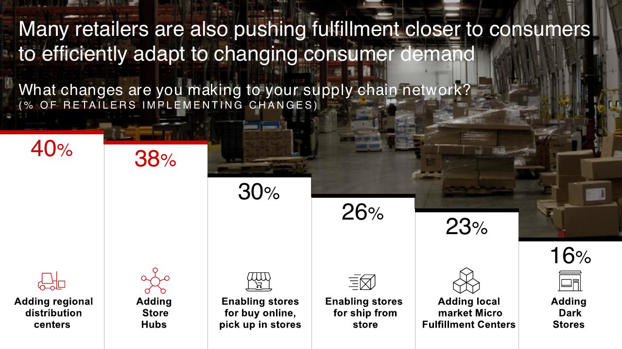 Chart slide 11 from The 360 Supply Chain_ Bain Company Examines Changes Needed To Make Supply Chains The New Customer Value Proposition