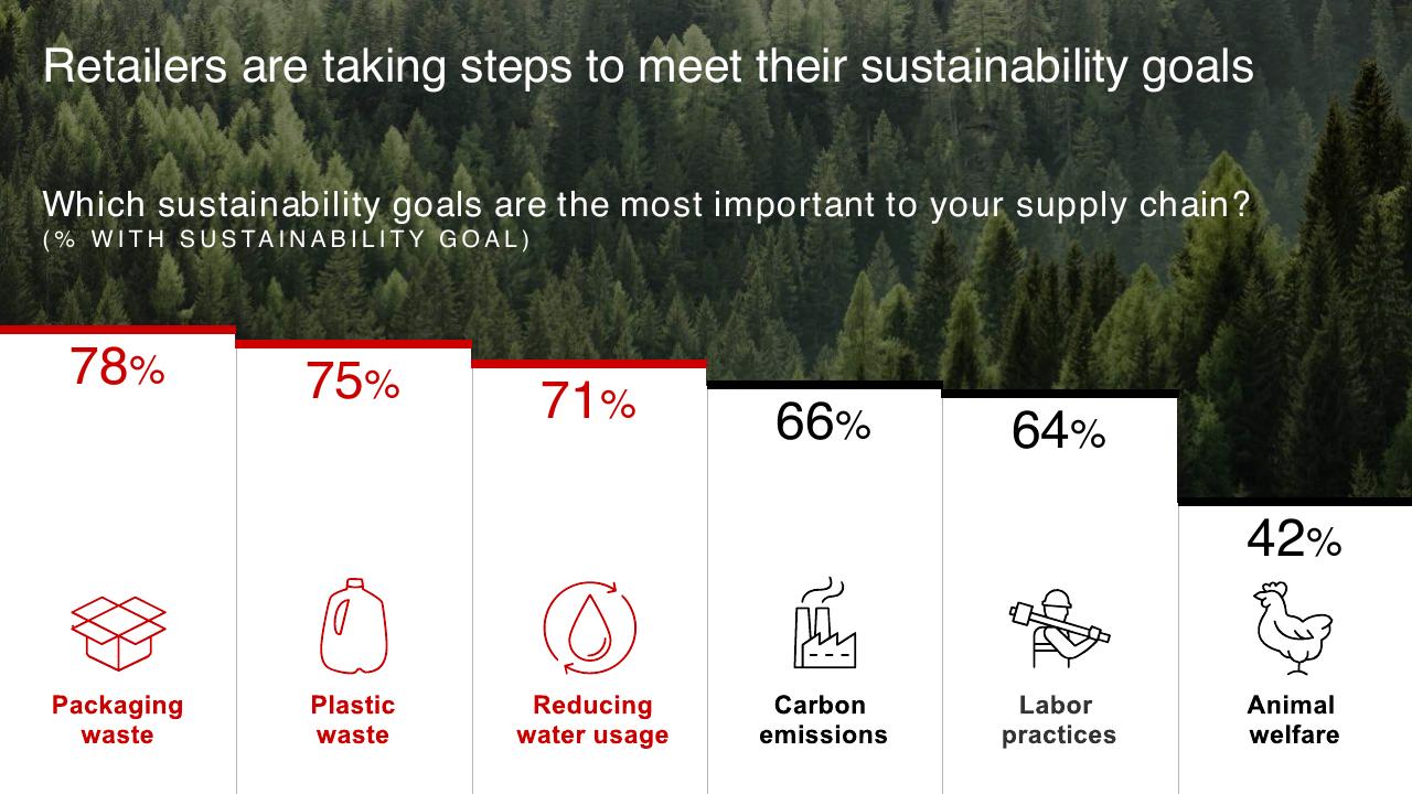 Chart slide 14 from The 360 Supply Chain_ Bain Company Examines Changes Needed To Make Supply Chains The New Customer Value Proposition