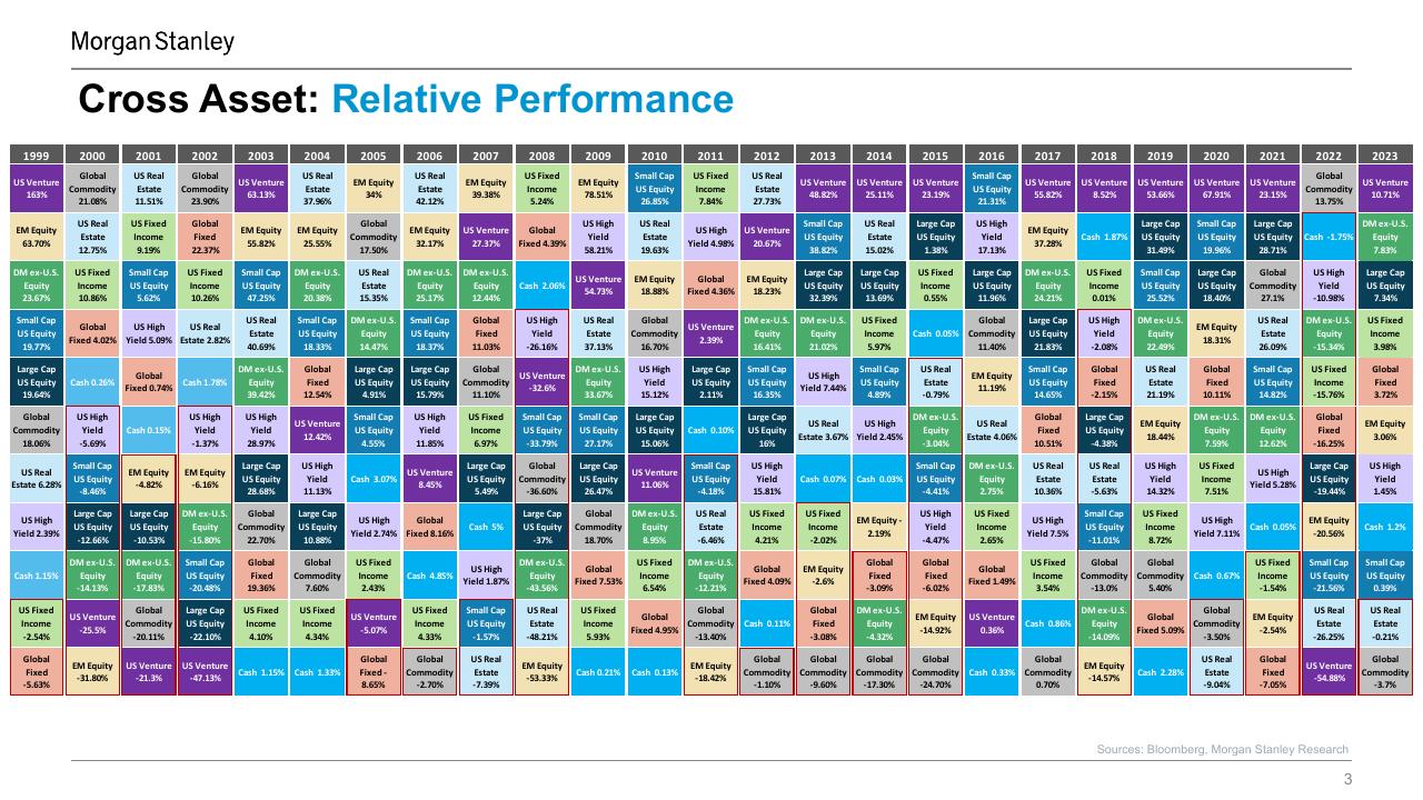 Table slide 3 from 10 Themes For 2023 Q1 Progress Report Morgan Stanley