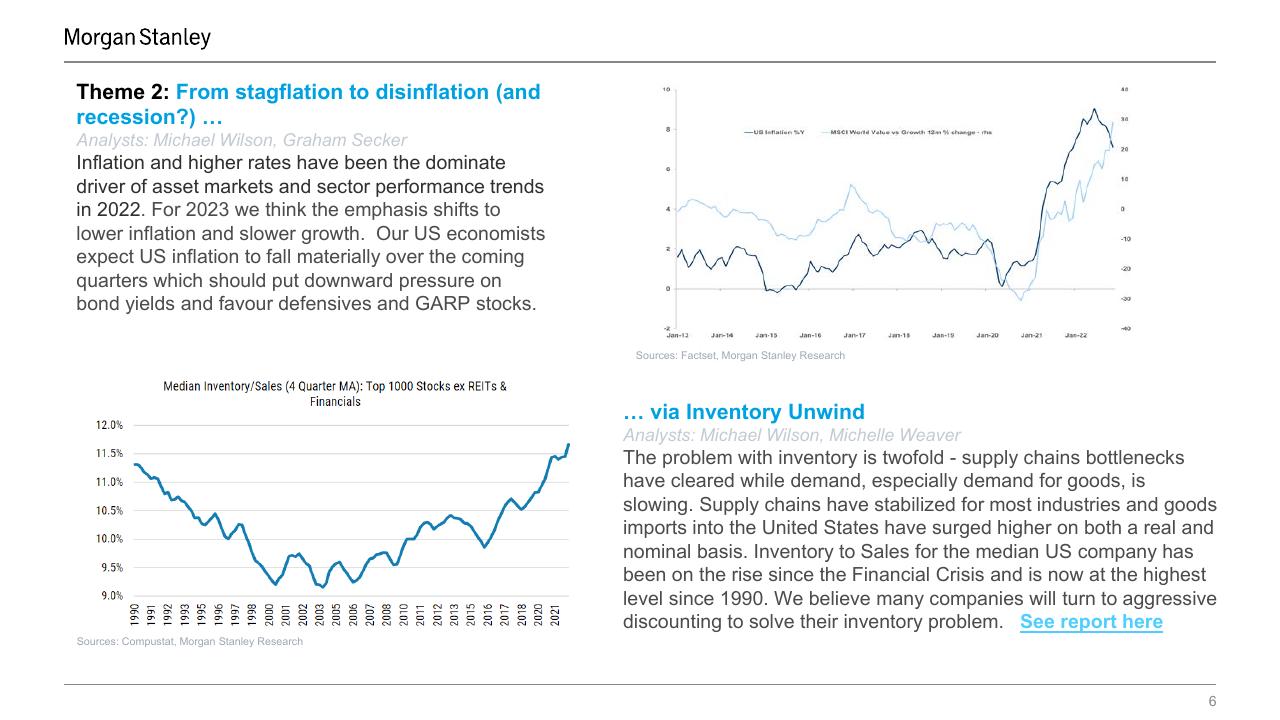Chart slide 6 from 10 Themes For 2023 Q1 Progress Report Morgan Stanley