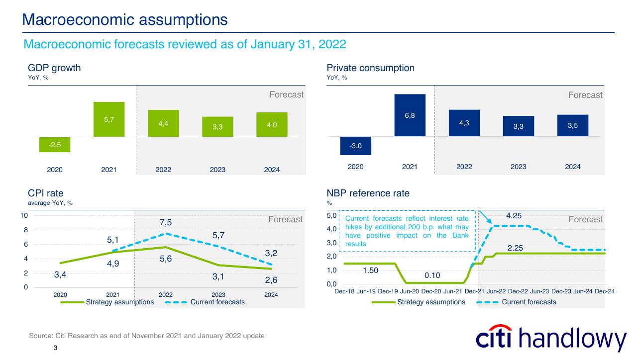 Dashboard slide 3 from 2022 2024 Bank Handlowy Group Strategy Citi