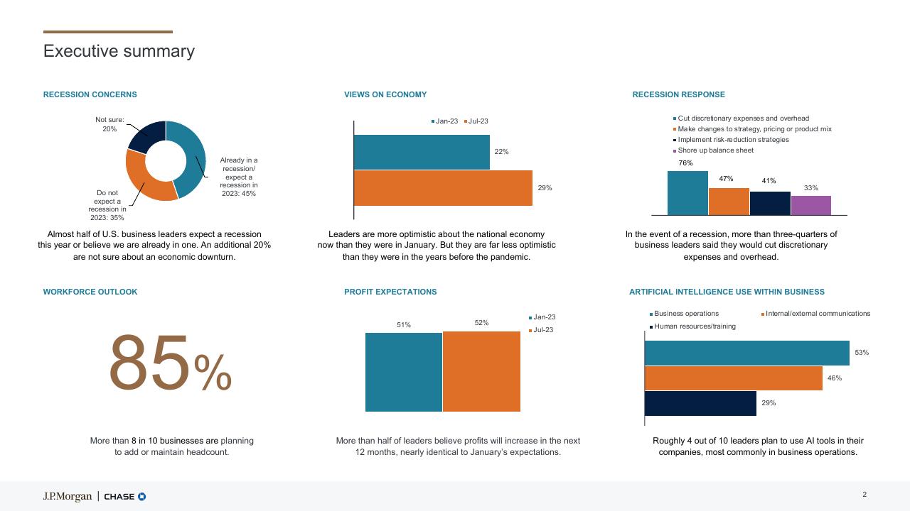 Dashboard slide 2 from 2023 Midyear Business Leaders Outlook JP Morgan