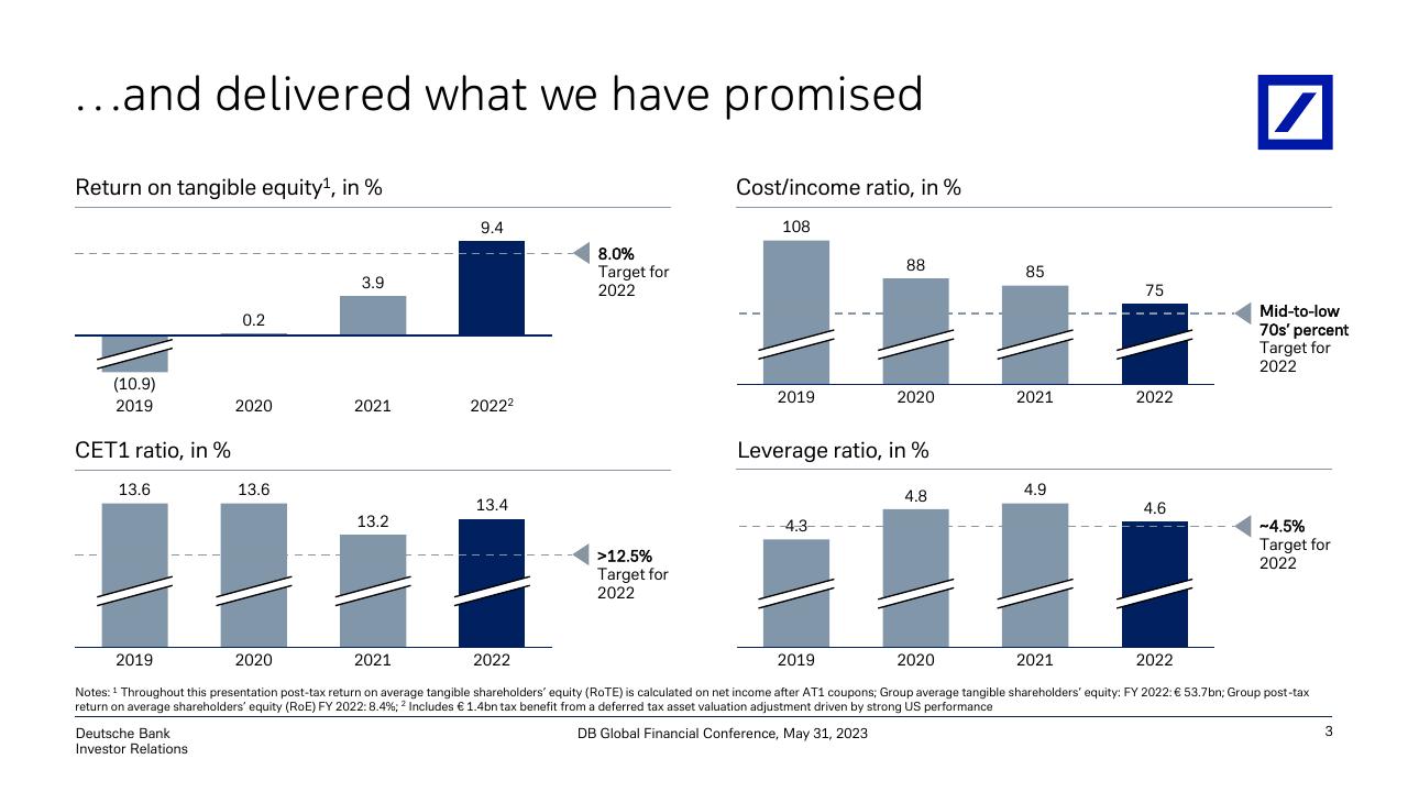 Dashboard slide 4 from Accelerated Execution Of Global Hausbank Strategy To Drive Returns Deutsche