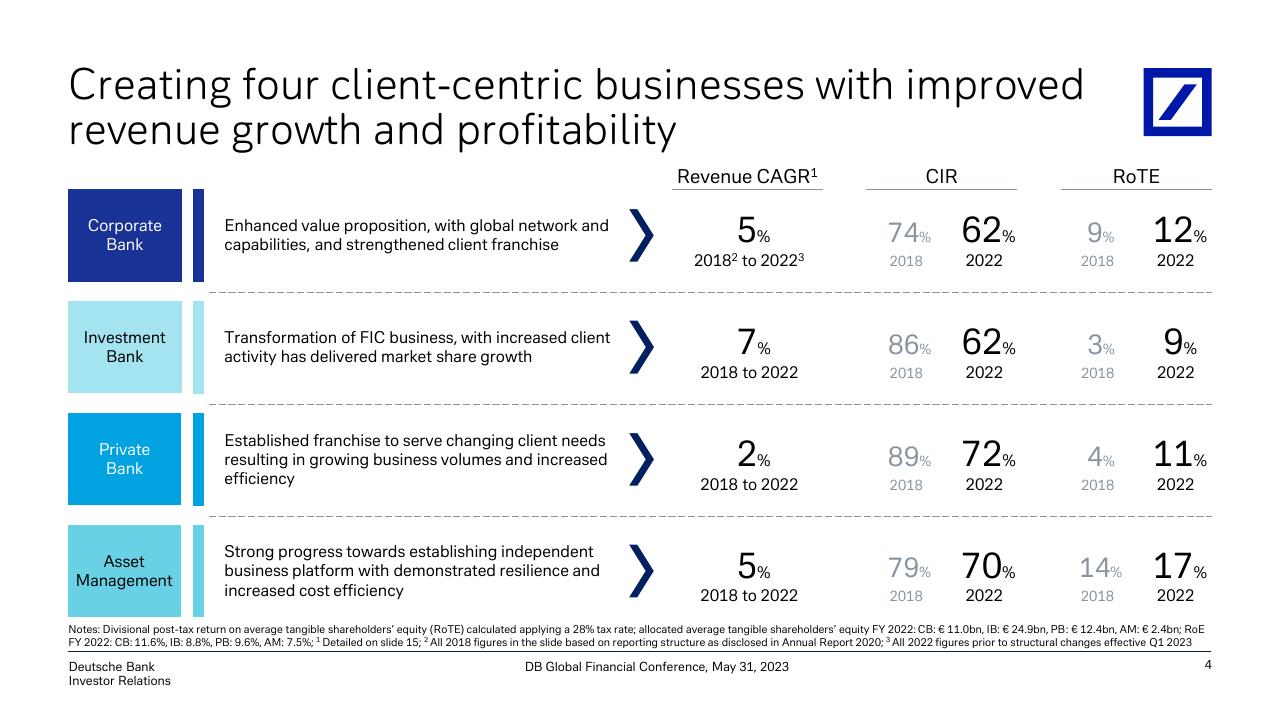 Table slide 5 from Accelerated Execution Of Global Hausbank Strategy To Drive Returns Deutsche
