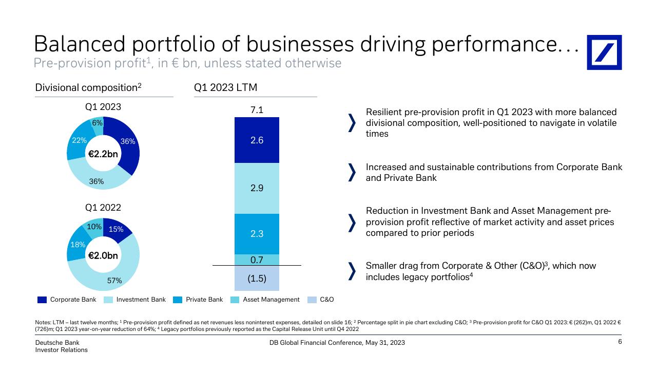 Chart slide 7 from Accelerated Execution Of Global Hausbank Strategy To Drive Returns Deutsche