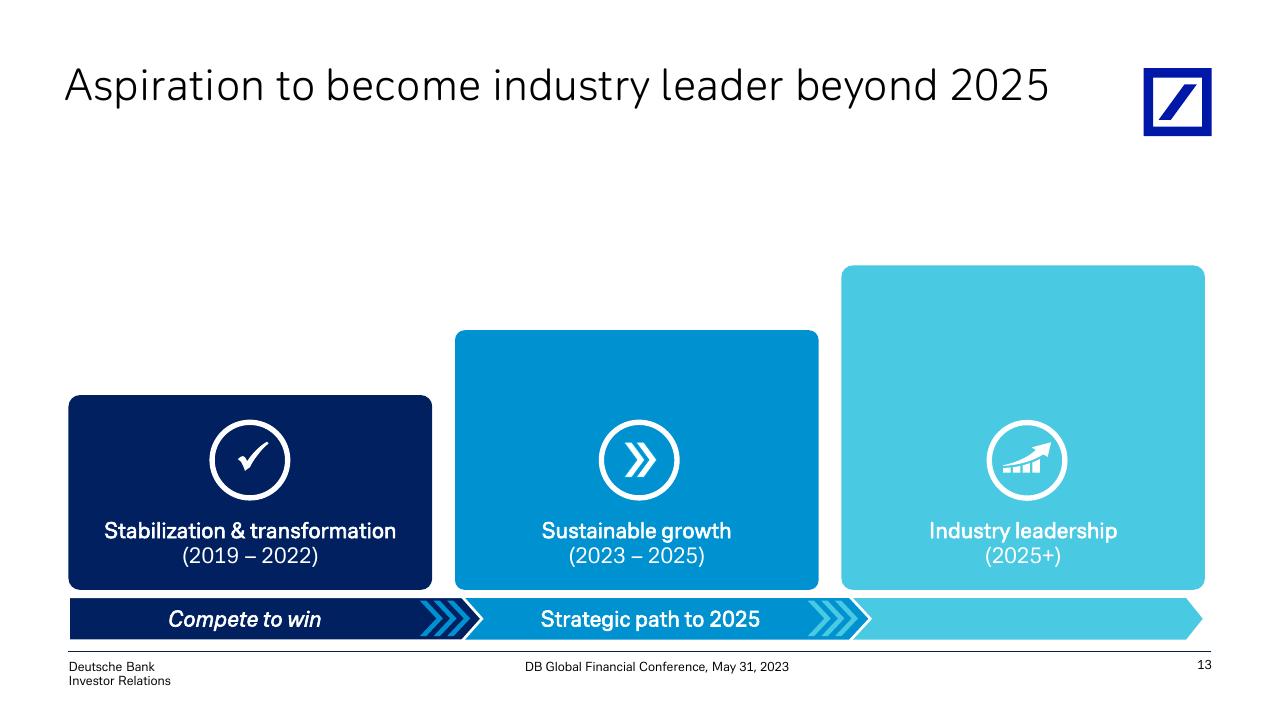 Timeline slide 14 from Accelerated Execution Of Global Hausbank Strategy To Drive Returns Deutsche