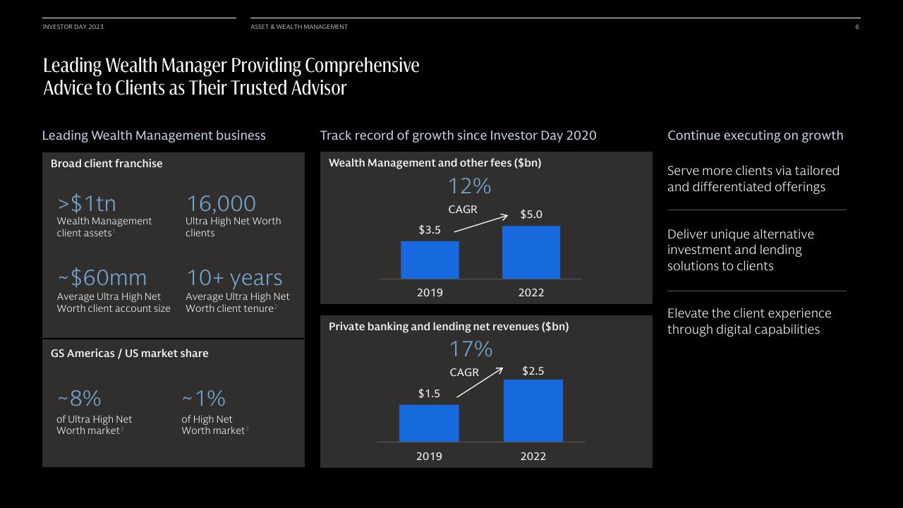 Dashboard slide 7 from Asset Wealth Management Goldman Sachs