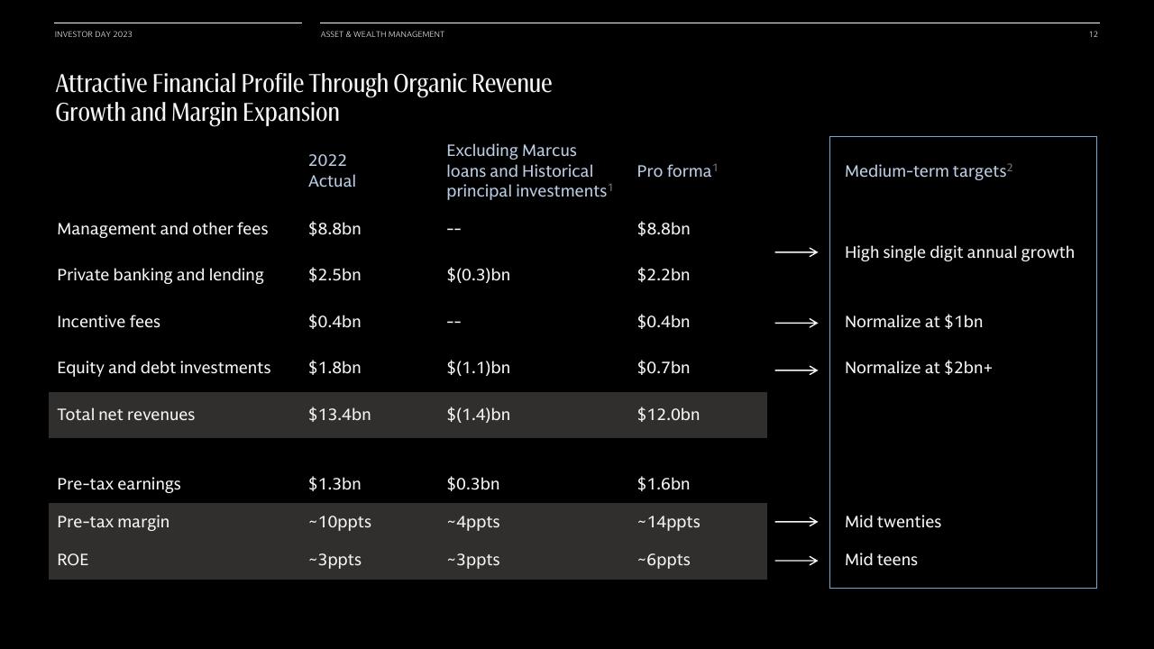 Table slide 13 from Asset Wealth Management Goldman Sachs
