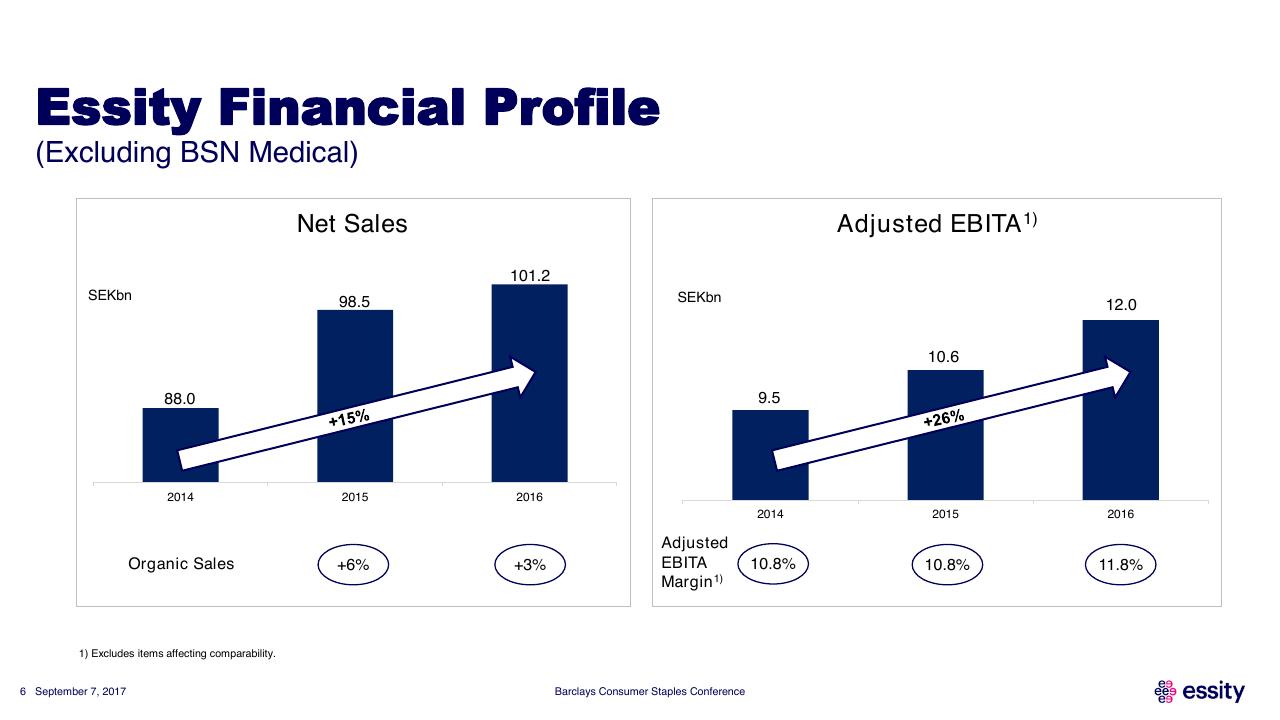 Chart slide 6 from Barclays Consumer Staples Conference Barclays