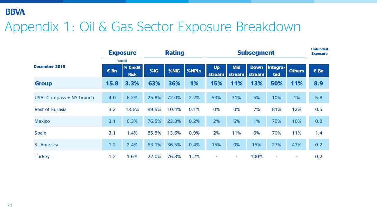 Table slide 31 from Bbva Thinking Ahead Morgan Stanley European Financials Conference 2016 Morgan Stanley