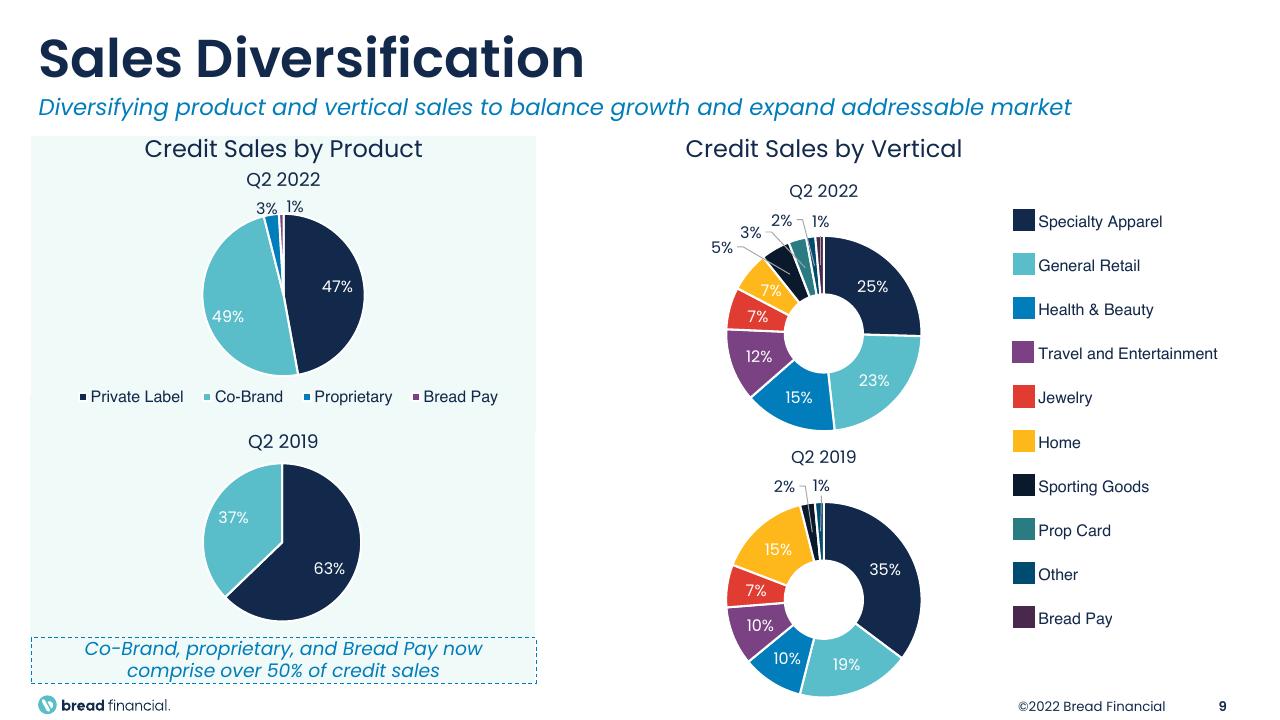 Chart slide 9 from Bread Financial Barclays Global Financial Services Conference Other Group