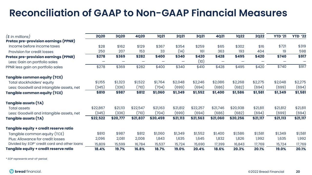Financial Analysis slide 20 from Bread Financial Barclays Global Financial Services Conference Other Group