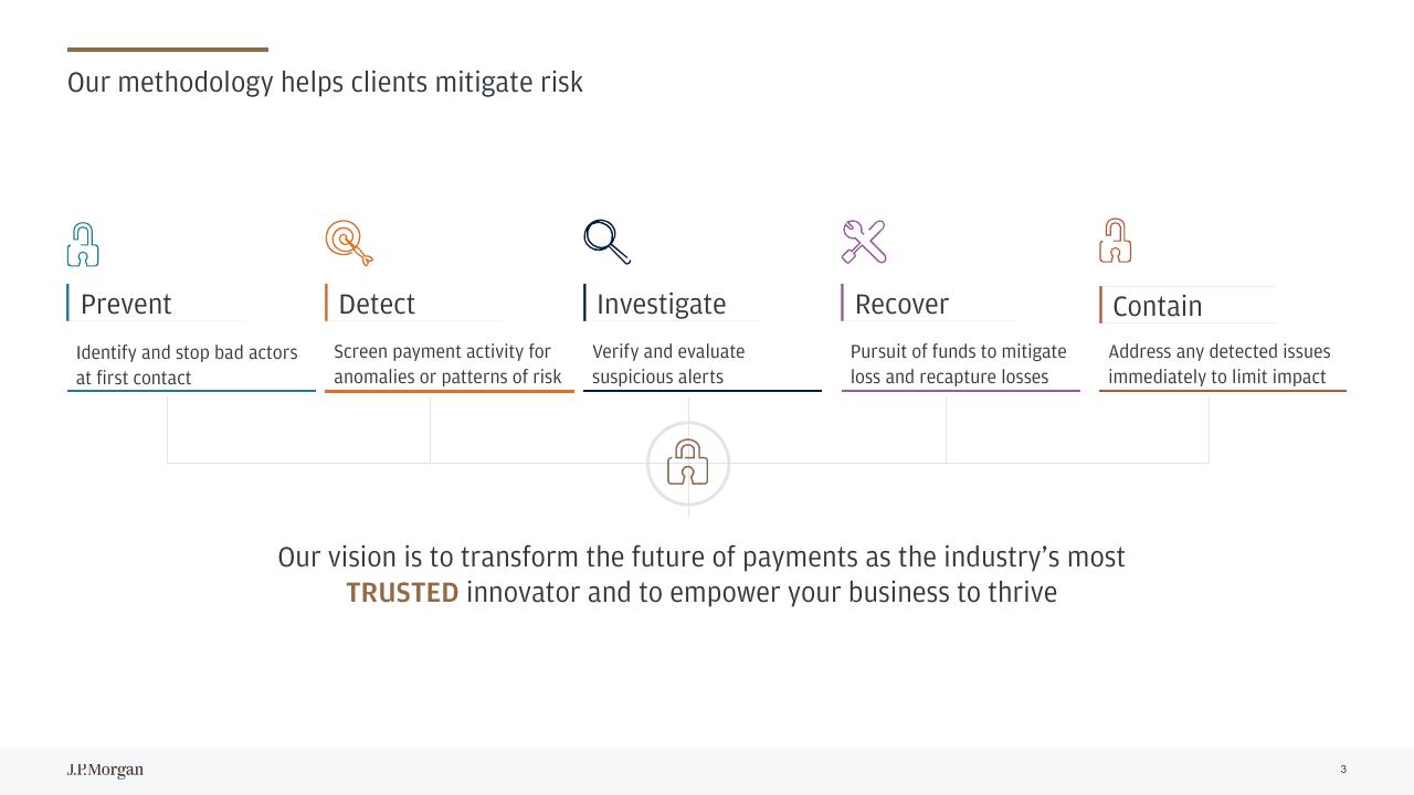 Process slide 3 from Cb Product Fraud Mitigation Success JP Morgan
