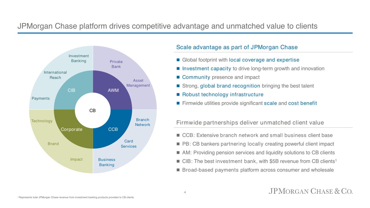 Framework slide 4 from Commercial Banking 2022 JP Morgan