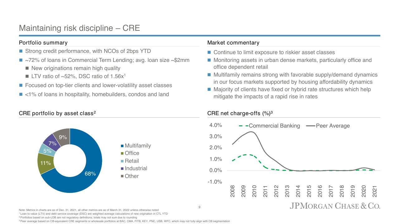 Dashboard slide 9 from Commercial Banking 2022 JP Morgan