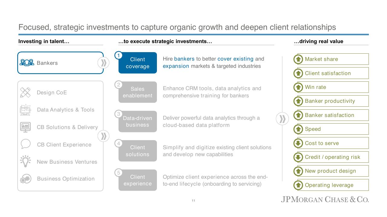 Process slide 11 from Commercial Banking 2022 JP Morgan
