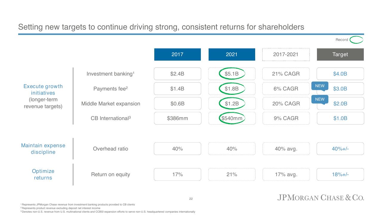Table slide 22 from Commercial Banking 2022 JP Morgan