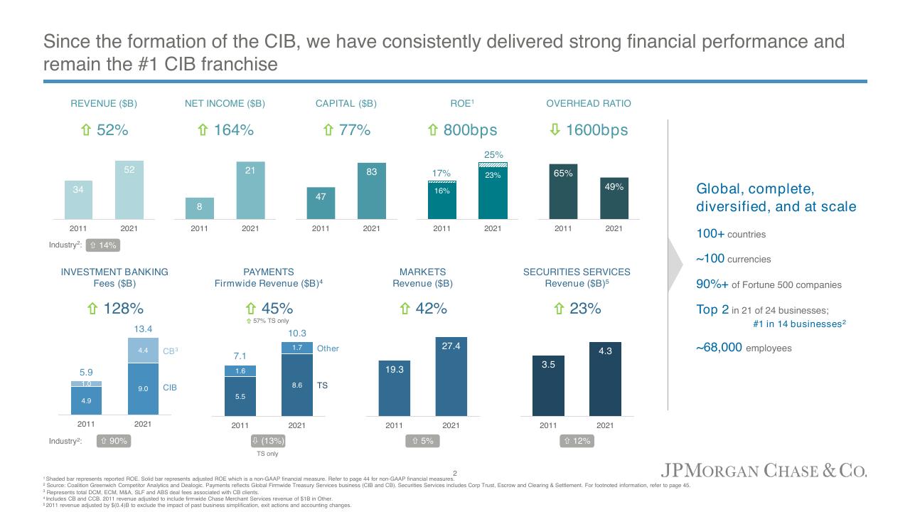 Dashboard slide 3 from Corporate Investment Bank 2022 JP Morgan