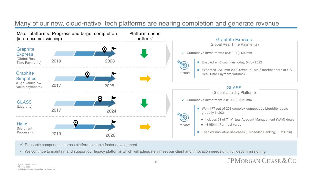 Timeline slide 32 from Corporate Investment Bank 2022 JP Morgan