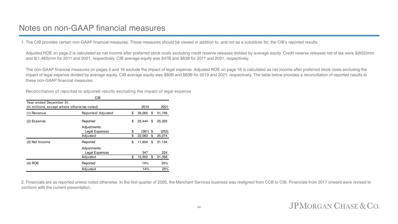 Financial Analysis slide 46 from Corporate Investment Bank 2022 JP Morgan
