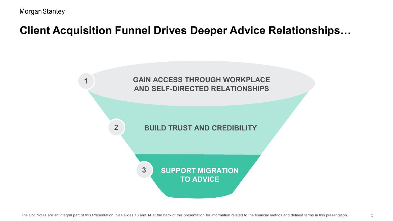 Process slide 5 from Deepening Client Relationships Morgan Stanley