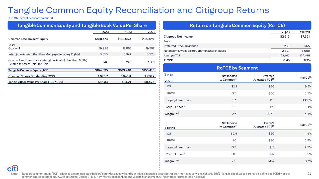 Financial Analysis slide 28 from Earnings Results Presentation Second Quarter 2023 Citi