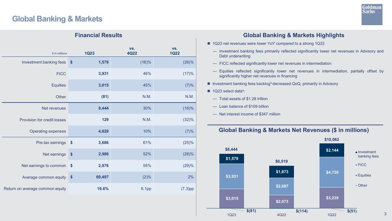 Financial Analysis slide 4 from First Quarter 2023 Earnings Results Presentation Goldman Sachs