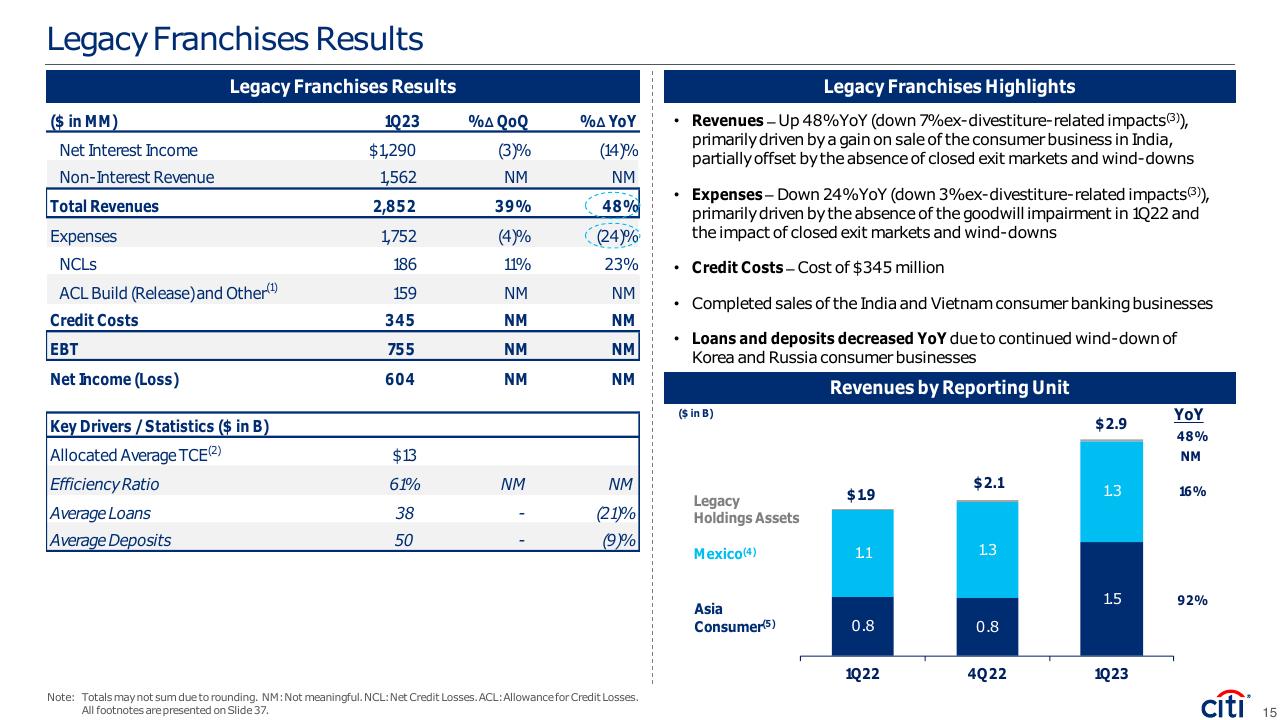 First Quarter 2023 Earnings Results Presentation Citi consulting deck cover
