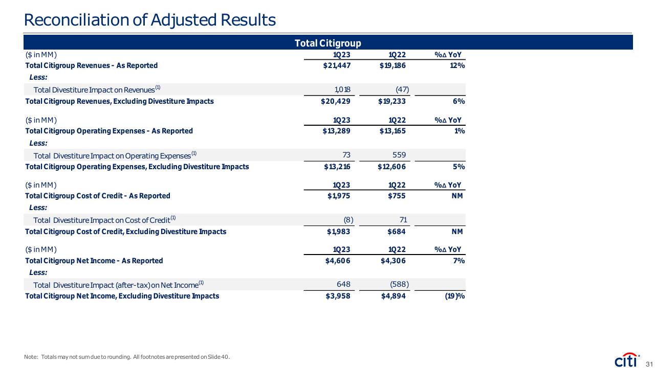 Financial Analysis slide 31 from First Quarter 2023 Earnings Results Presentation Citi