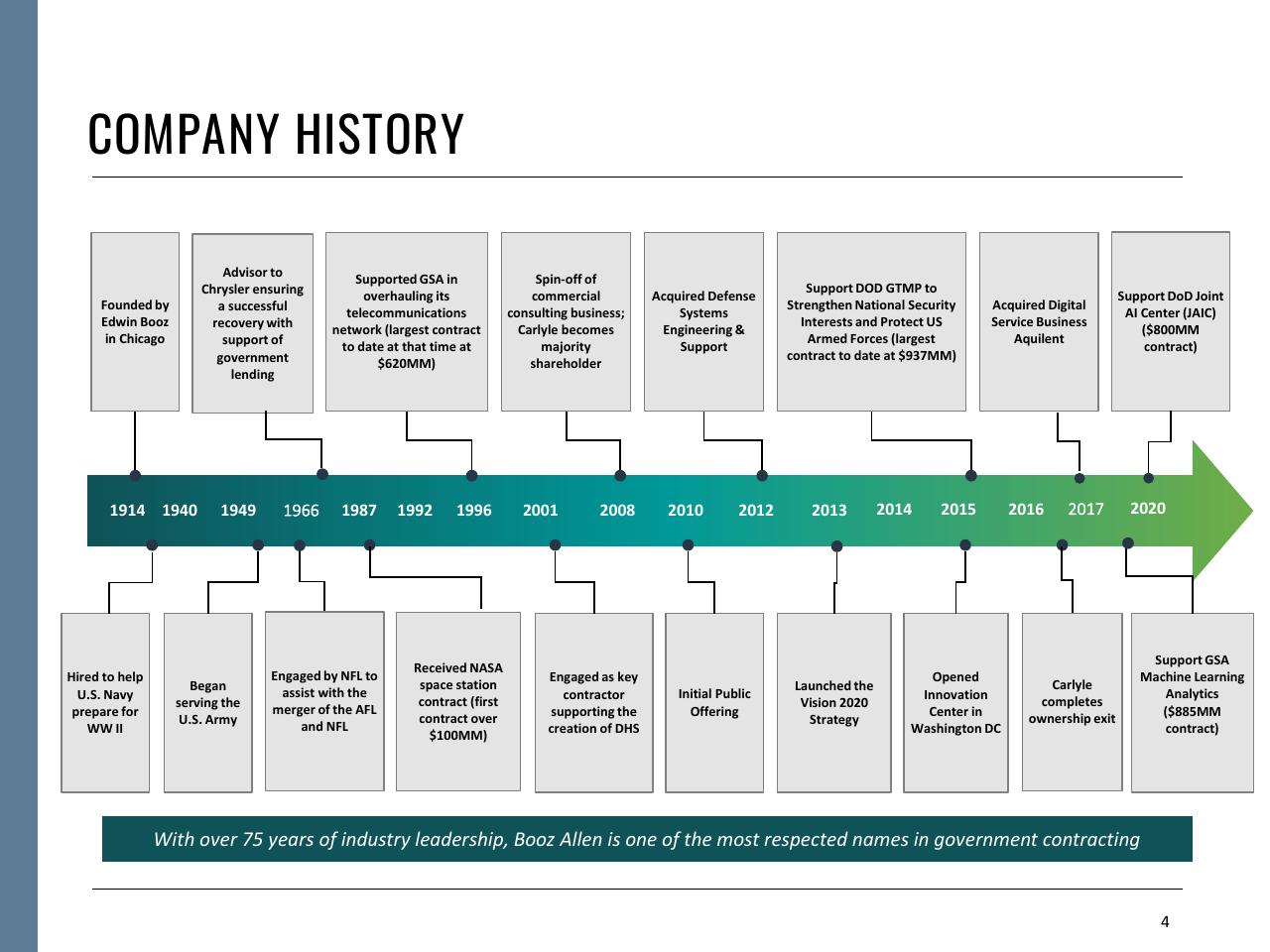 Timeline slide 4 from Fiscal Year 2021 First Quarter Booz