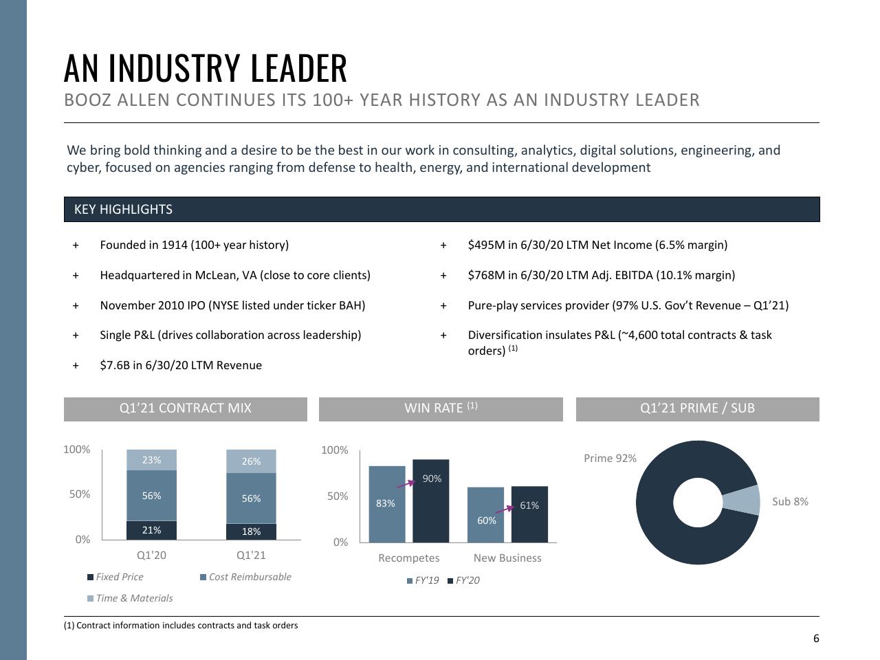 Dashboard slide 6 from Fiscal Year 2021 First Quarter Booz