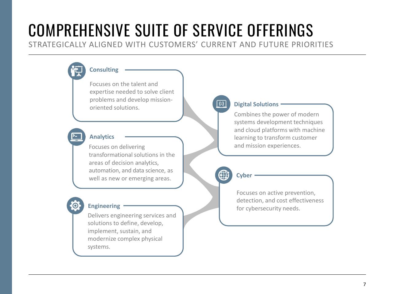 Framework slide 7 from Fiscal Year 2021 First Quarter Booz