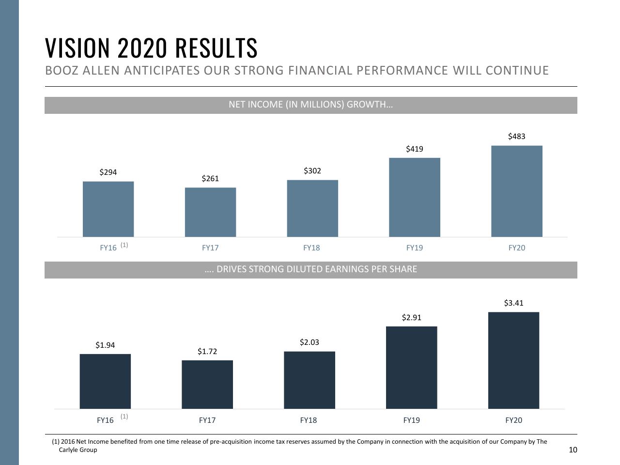Chart slide 10 from Fiscal Year 2021 First Quarter Booz