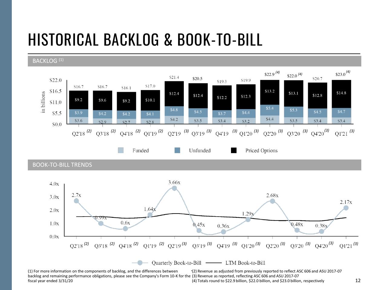 Chart slide 12 from Fiscal Year 2021 First Quarter Booz
