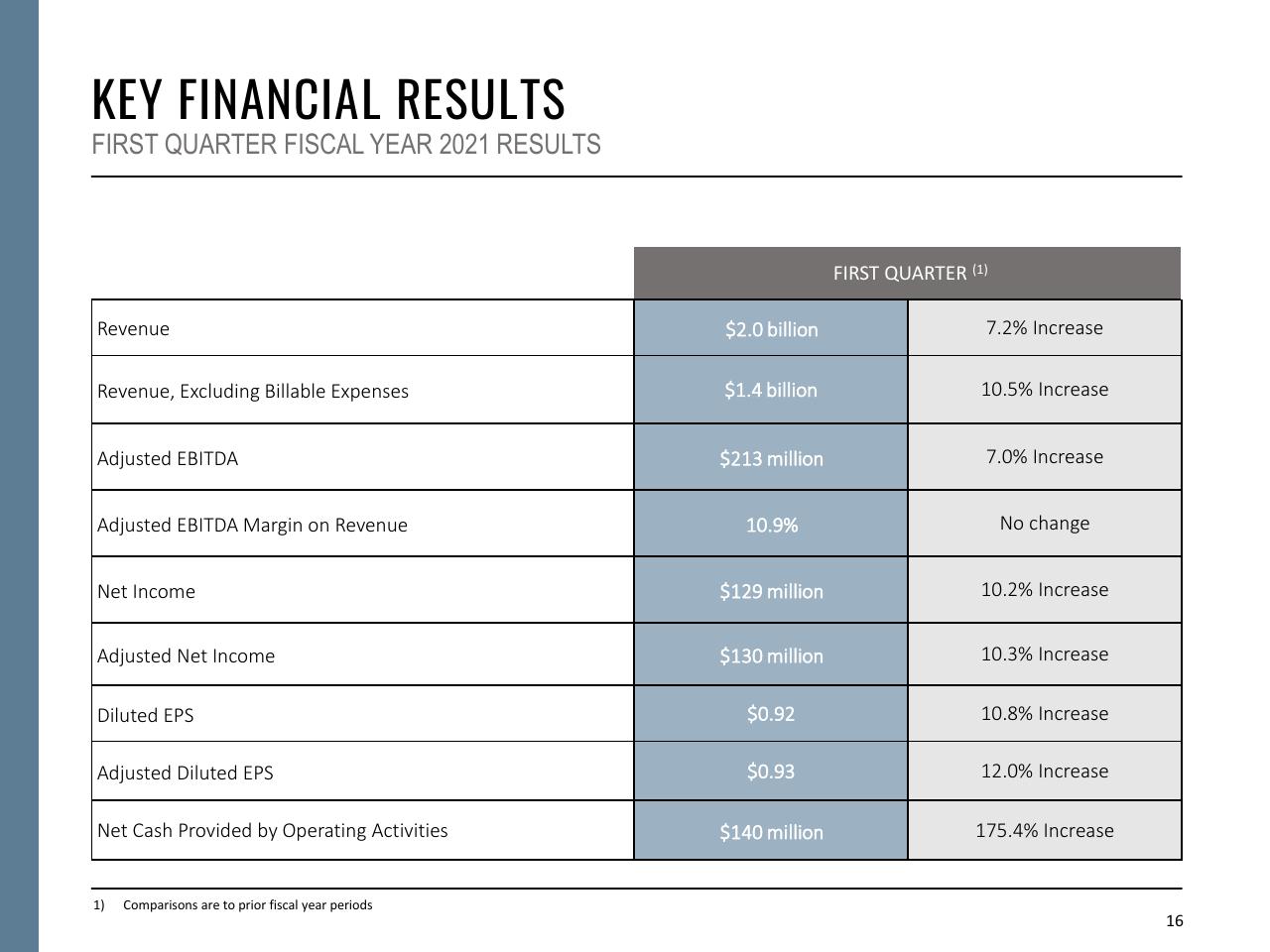 Table slide 16 from Fiscal Year 2021 First Quarter Booz