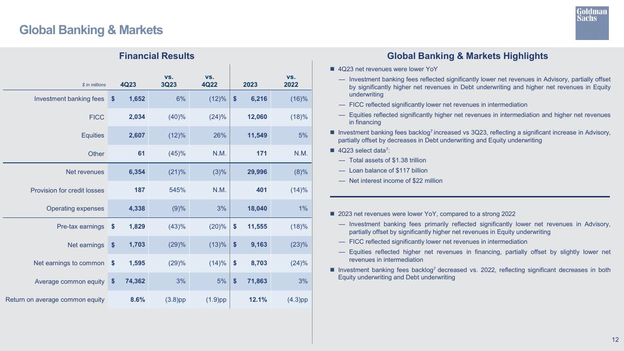 Financial Analysis slide 13 from Full Year And Fourth Quarter 2023 Earnings Results Presentation Goldman Sachs