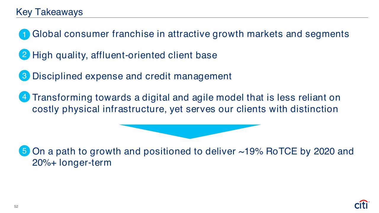 Process slide 53 from Global Consumer Banking Citi