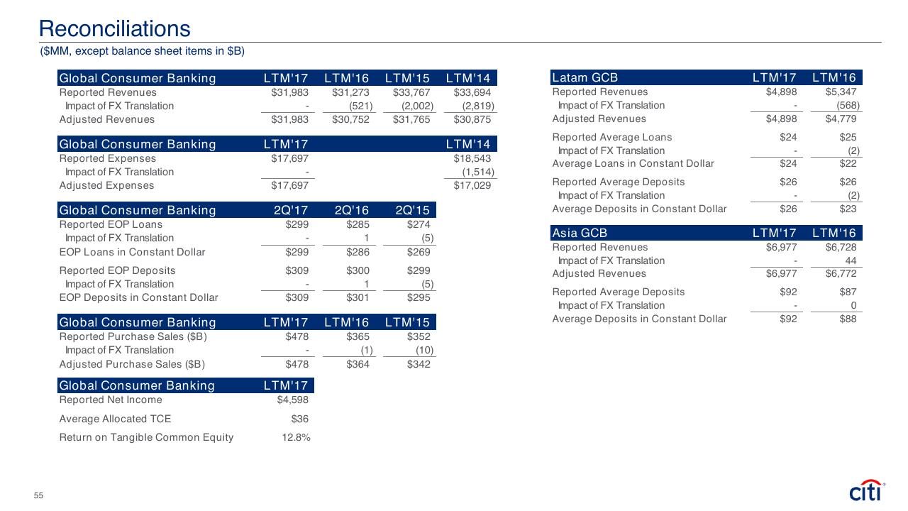Financial Analysis slide 56 from Global Consumer Banking Citi