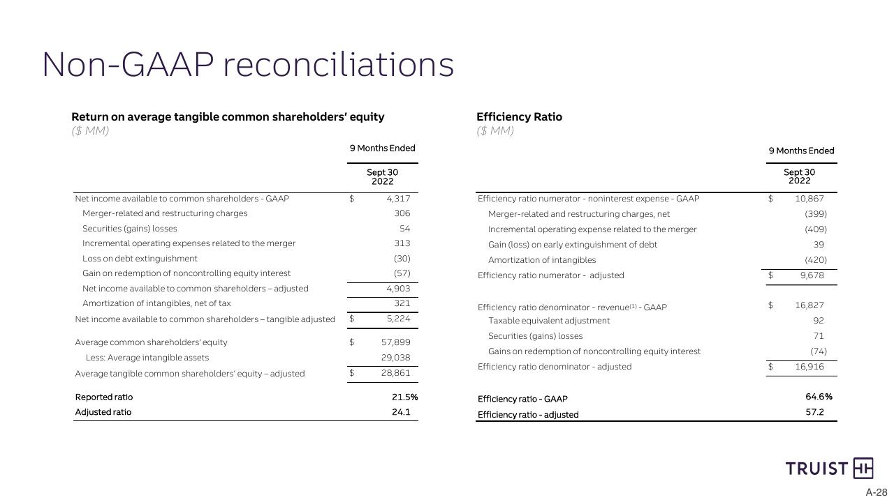 Financial Analysis slide 28 from Goldman Sachs US Financial Services Conference 2022 Goldman Sachs