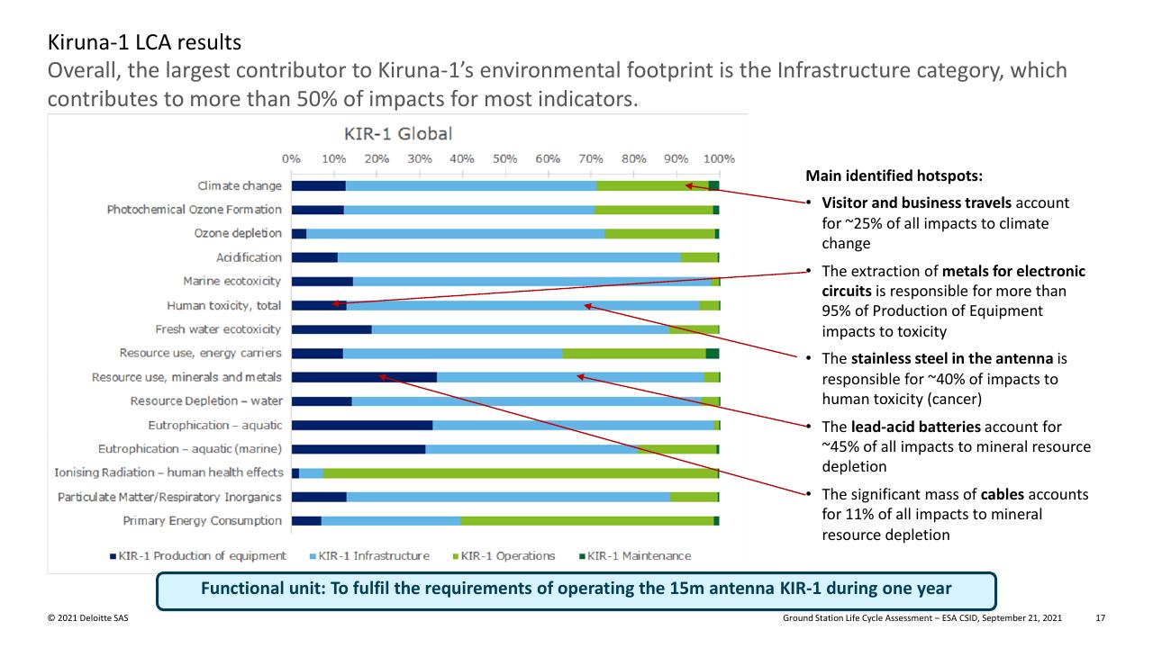 Chart slide 17 from Ground Station Life Cycle Assessment Deutcshe