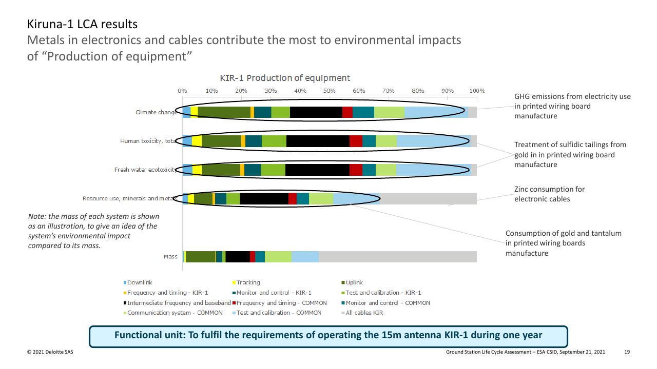 Chart slide 19 from Ground Station Life Cycle Assessment Deutcshe
