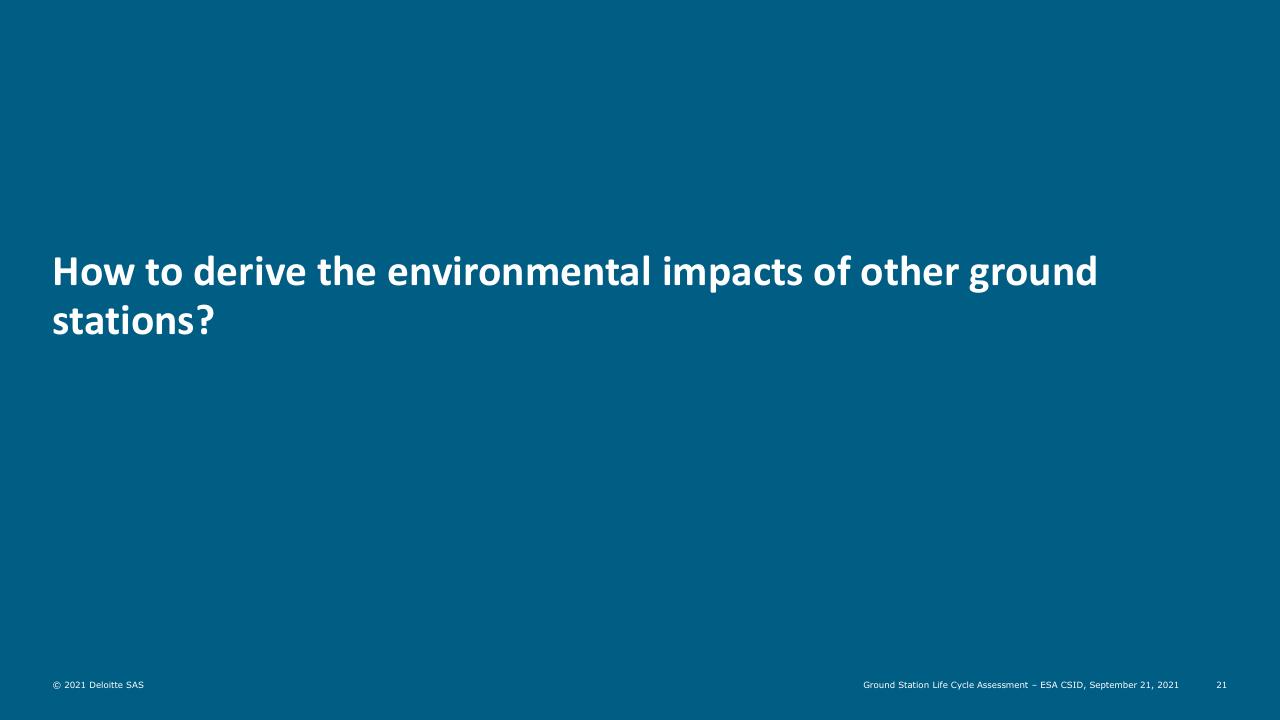 Section Divider slide 21 from Ground Station Life Cycle Assessment Deutcshe